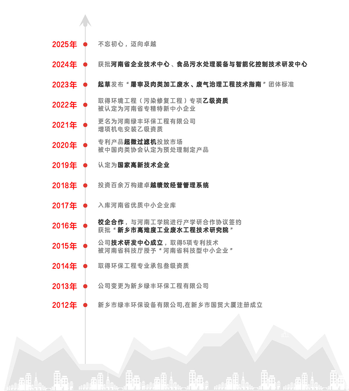 中原綠豐發(fā)展歷程2025-2_02